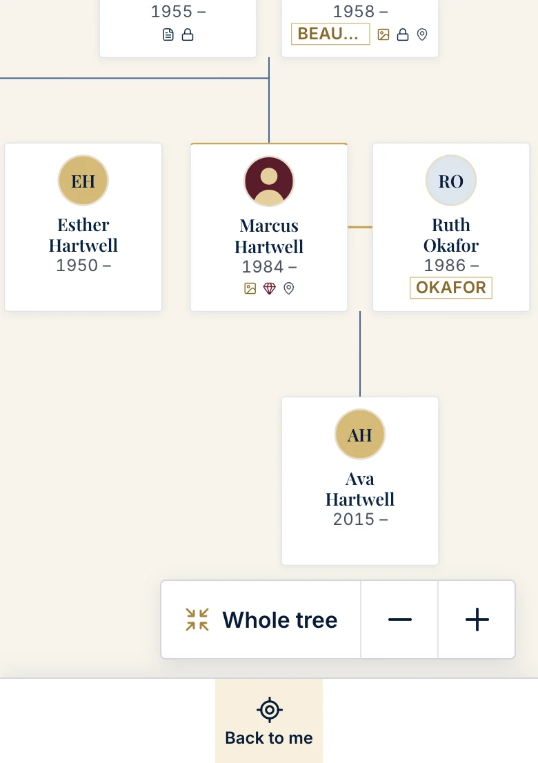Part of the family tree zoomed out a step, with Whole tree, minus and plus in the bottom corner and Back to me in the bar below.