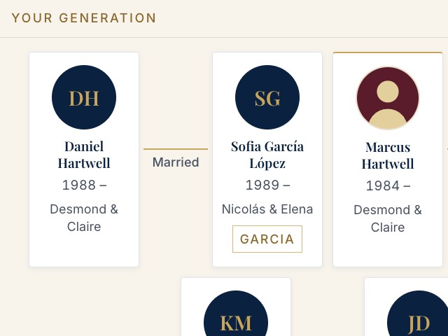 The Generations view: Marcus Hartwell’s generation, with Daniel Hartwell and Sofia García López shown as married and each person’s parents named under their dates.